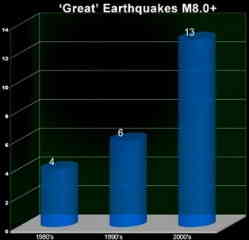 augmentation du nombre de séismes par an de magnitude supérieurs à 6