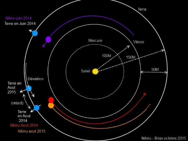 trajectoire des planetes autour du soleil